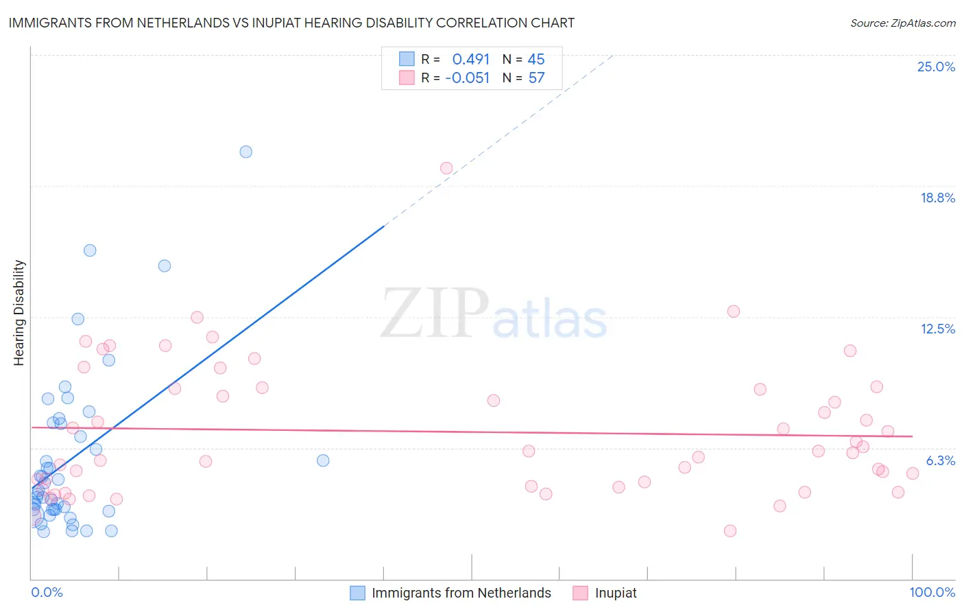 Immigrants from Netherlands vs Inupiat Hearing Disability