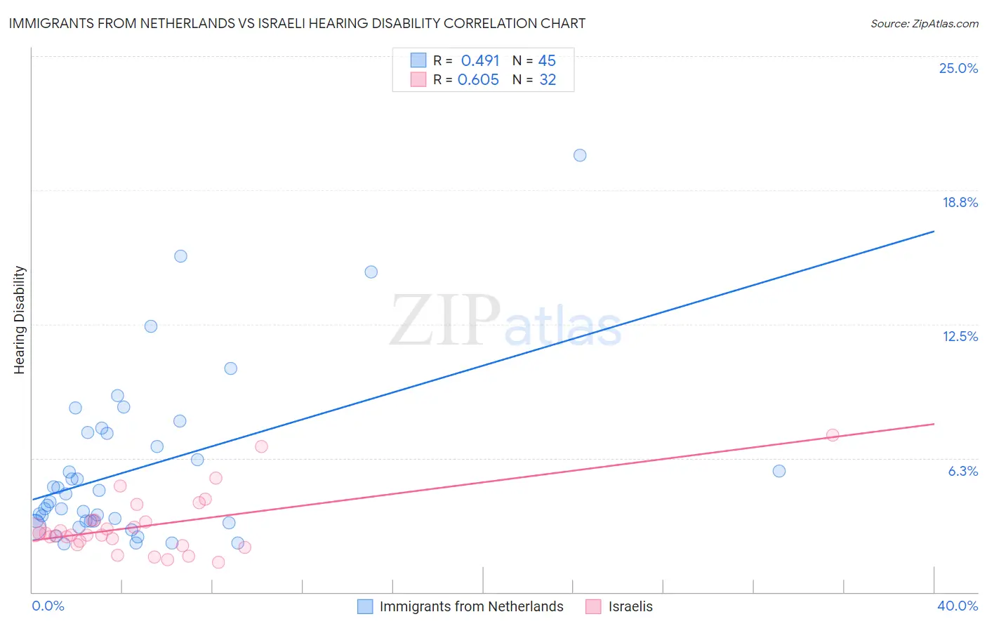 Immigrants from Netherlands vs Israeli Hearing Disability