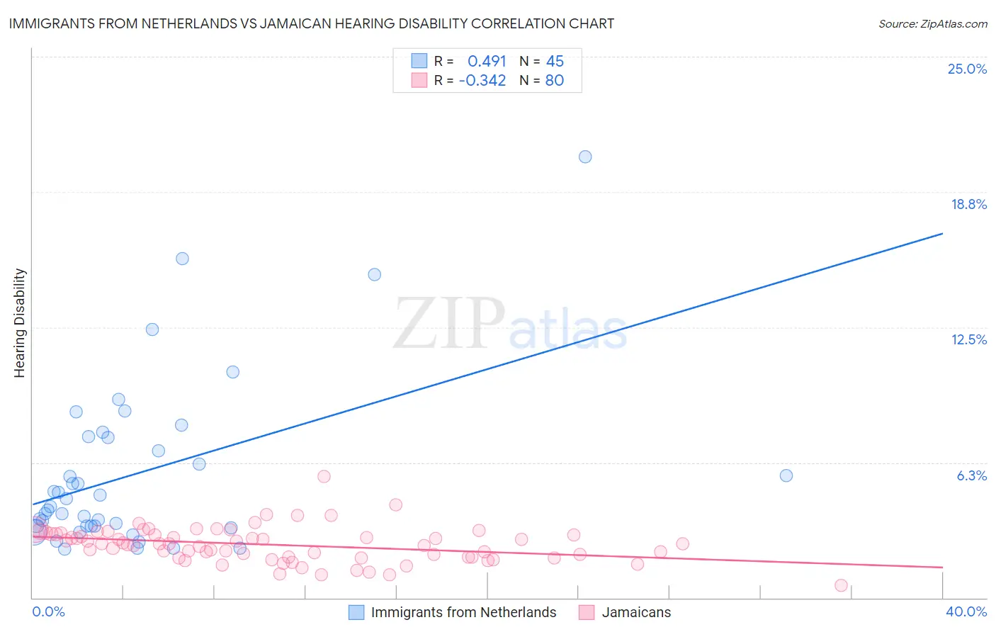 Immigrants from Netherlands vs Jamaican Hearing Disability