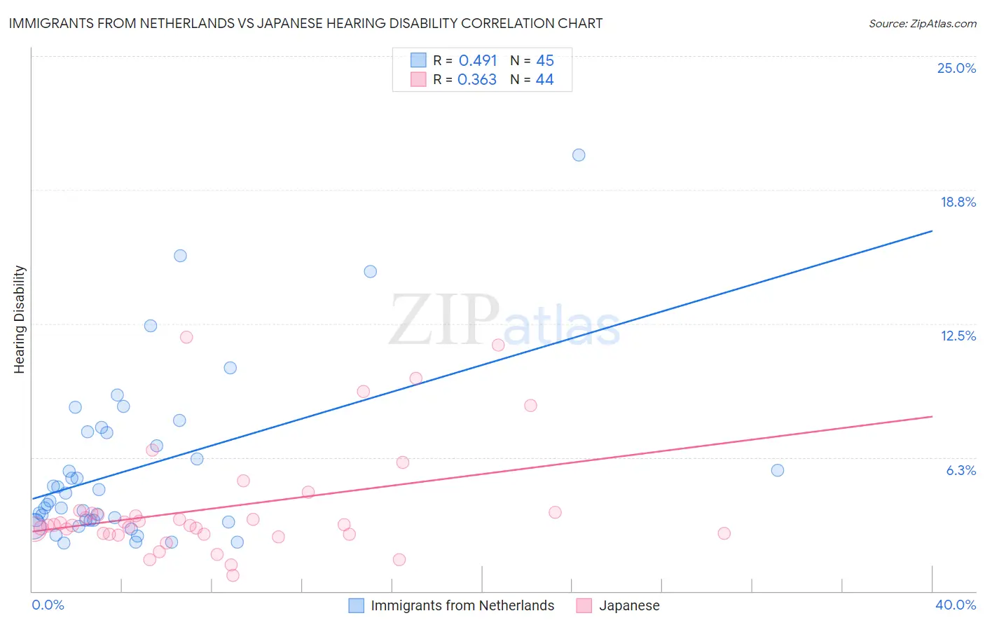 Immigrants from Netherlands vs Japanese Hearing Disability