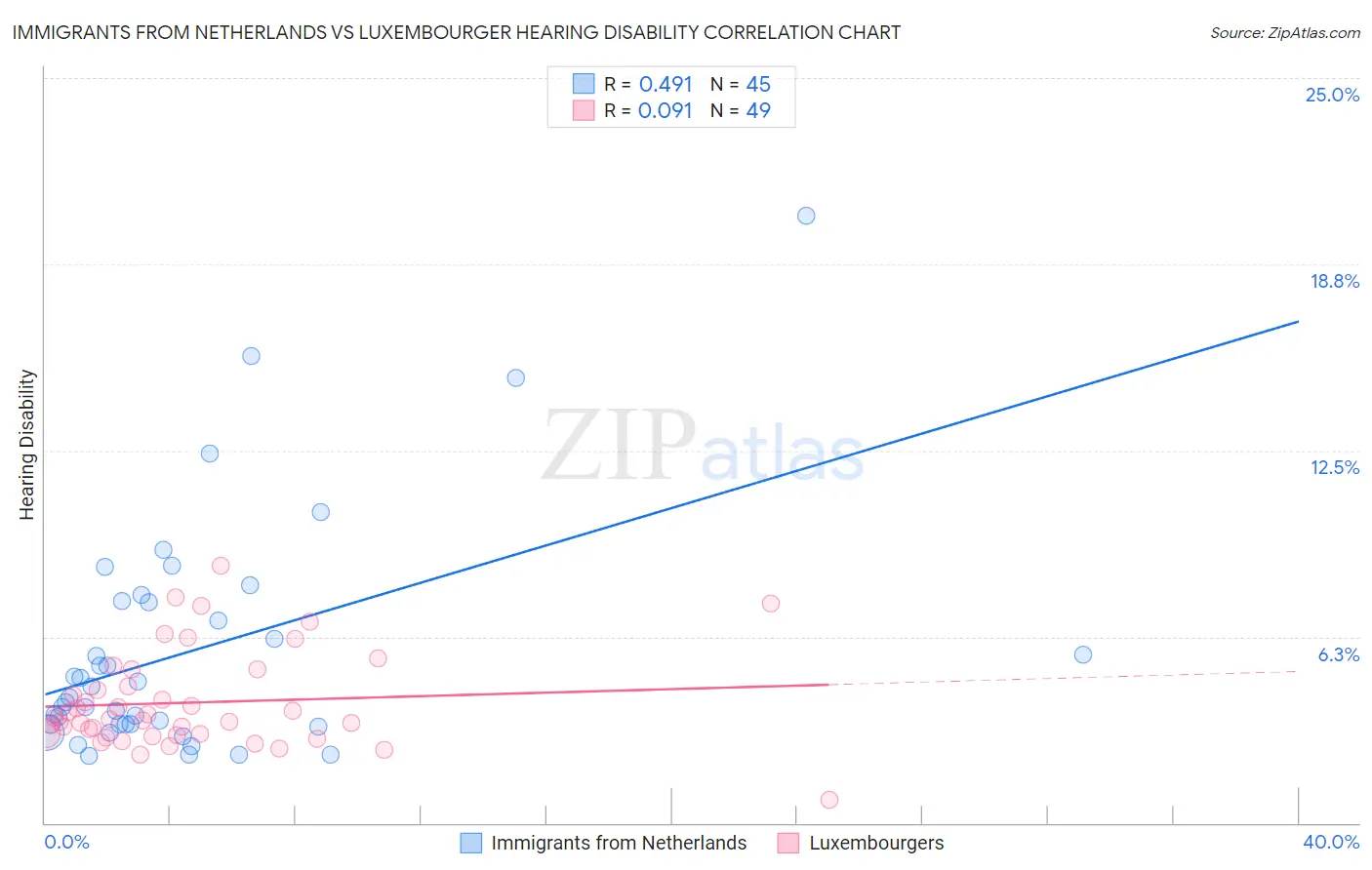 Immigrants from Netherlands vs Luxembourger Hearing Disability