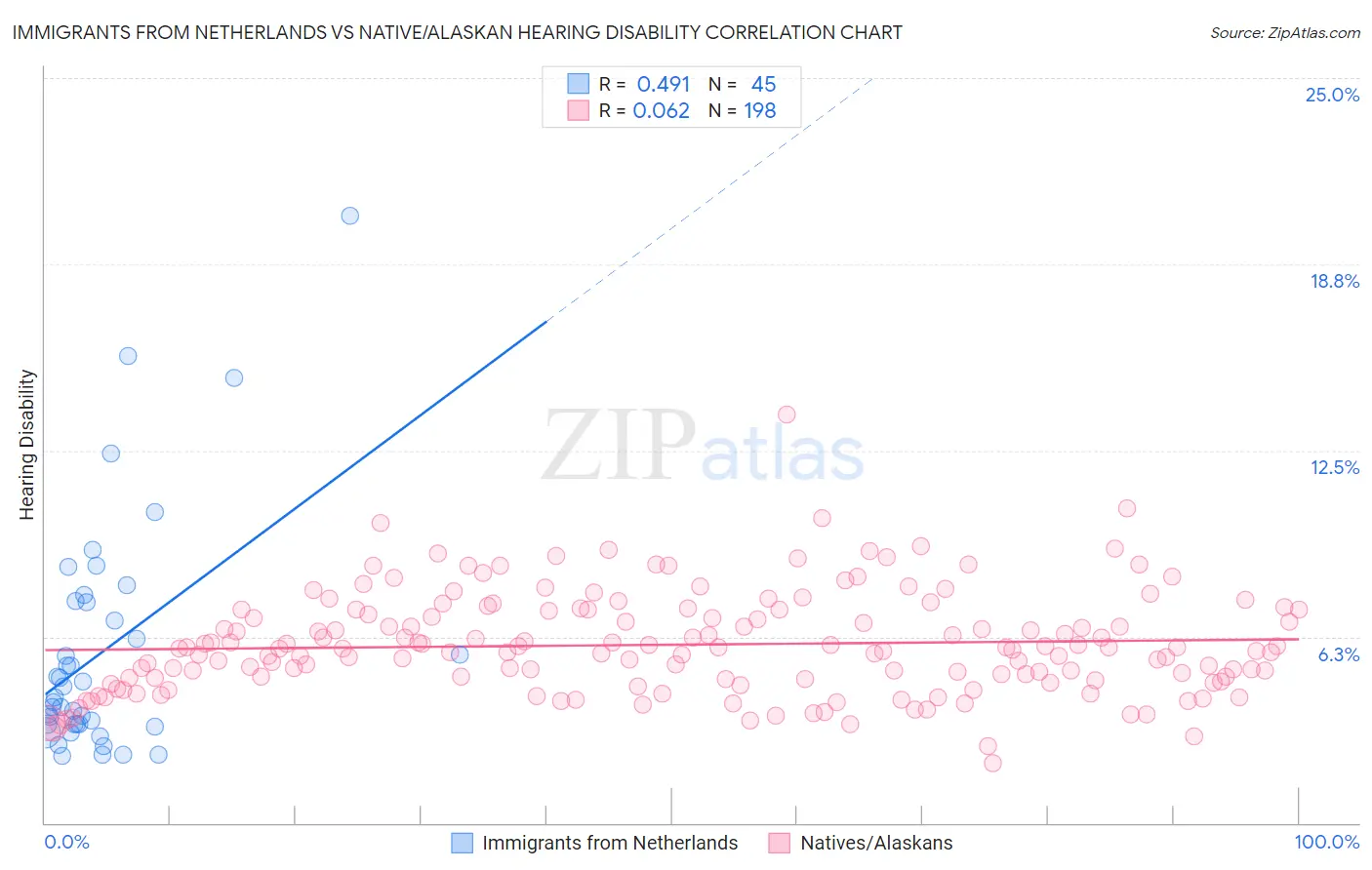 Immigrants from Netherlands vs Native/Alaskan Hearing Disability