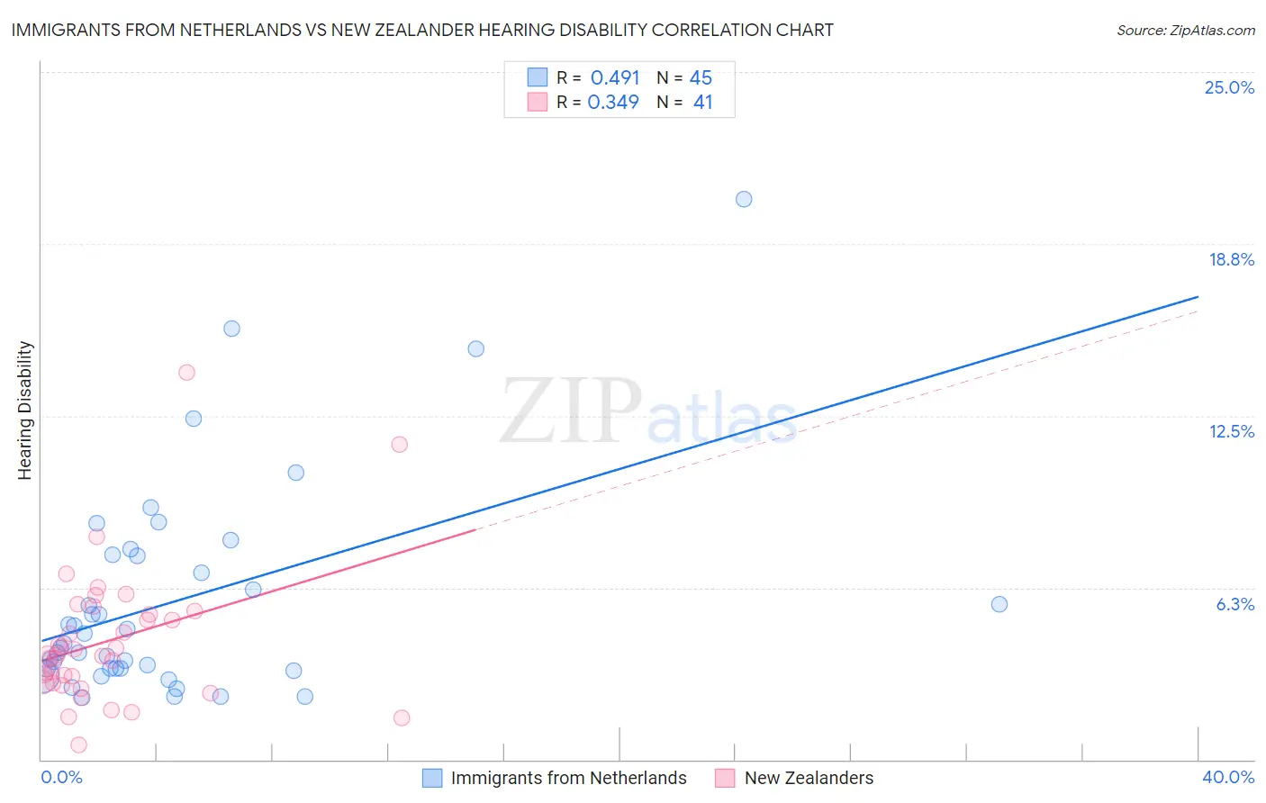 Immigrants from Netherlands vs New Zealander Hearing Disability