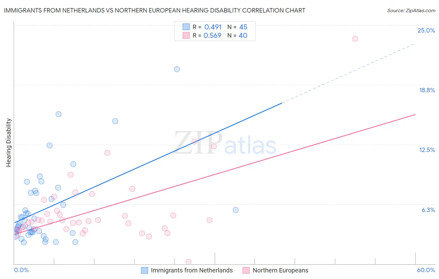 Immigrants from Netherlands vs Northern European Hearing Disability