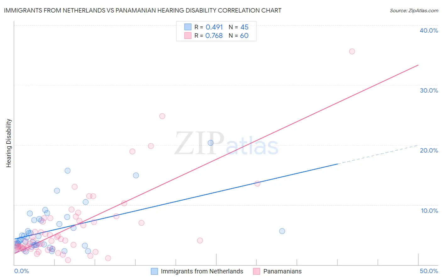 Immigrants from Netherlands vs Panamanian Hearing Disability