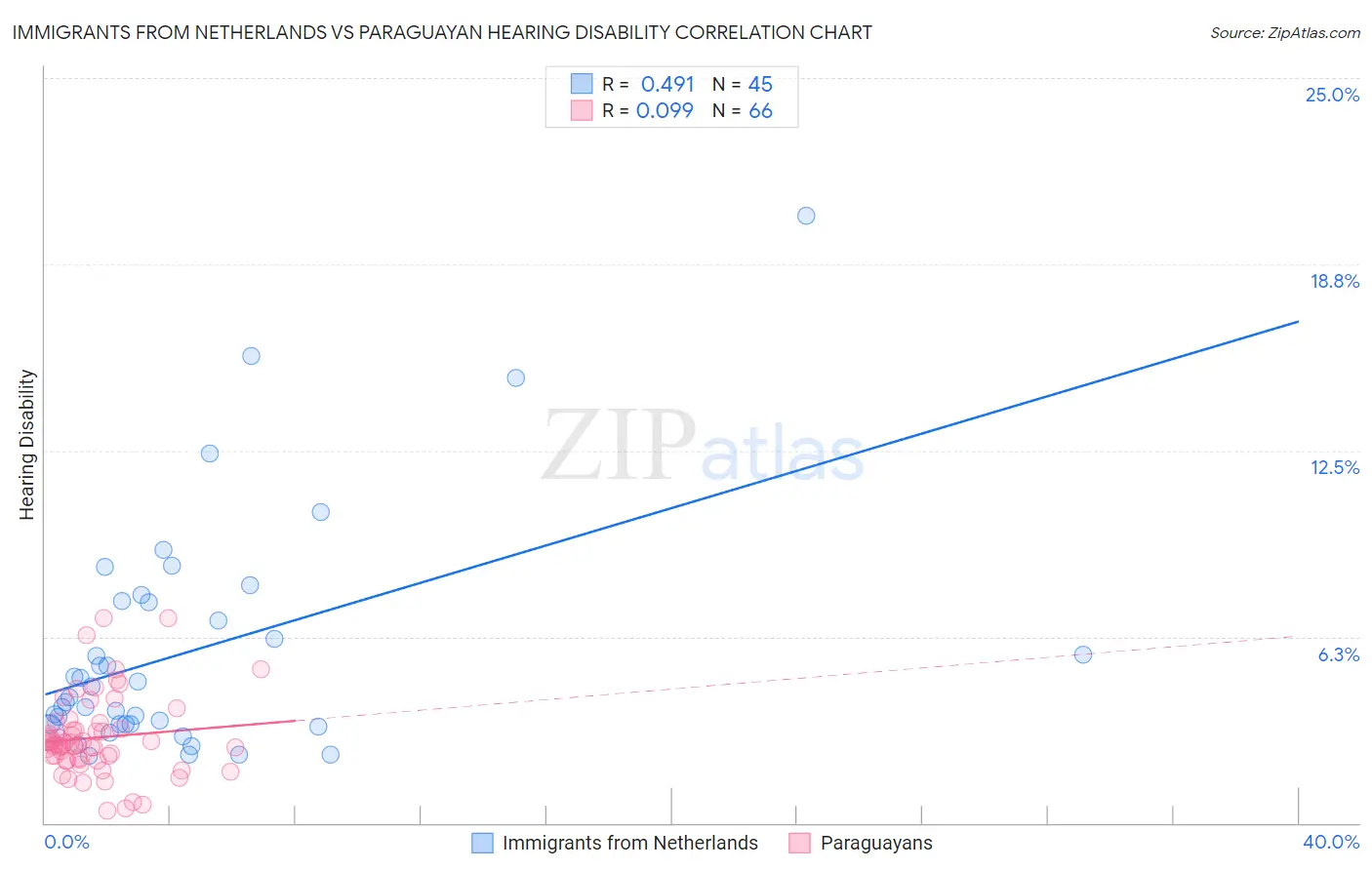 Immigrants from Netherlands vs Paraguayan Hearing Disability