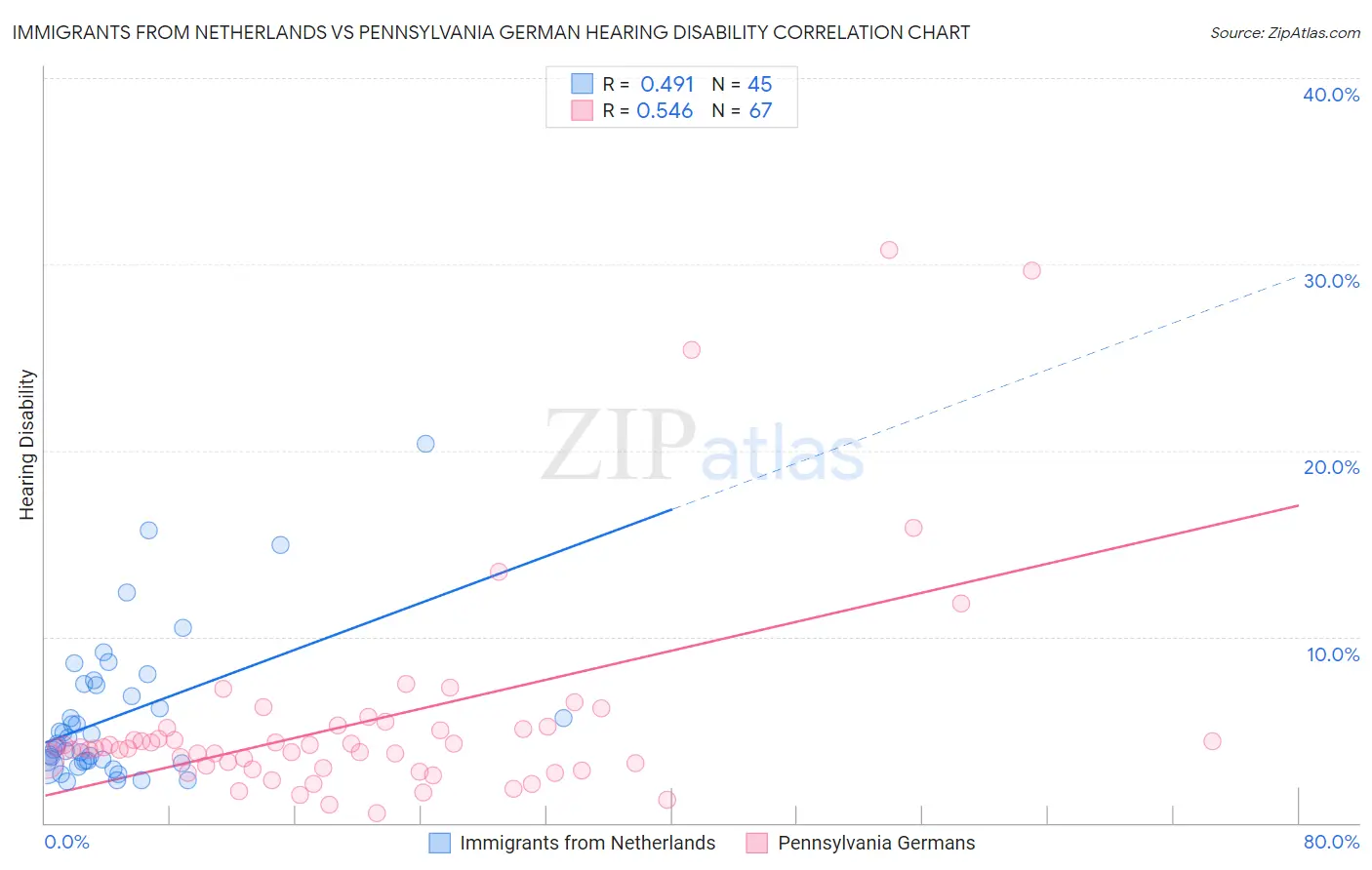 Immigrants from Netherlands vs Pennsylvania German Hearing Disability