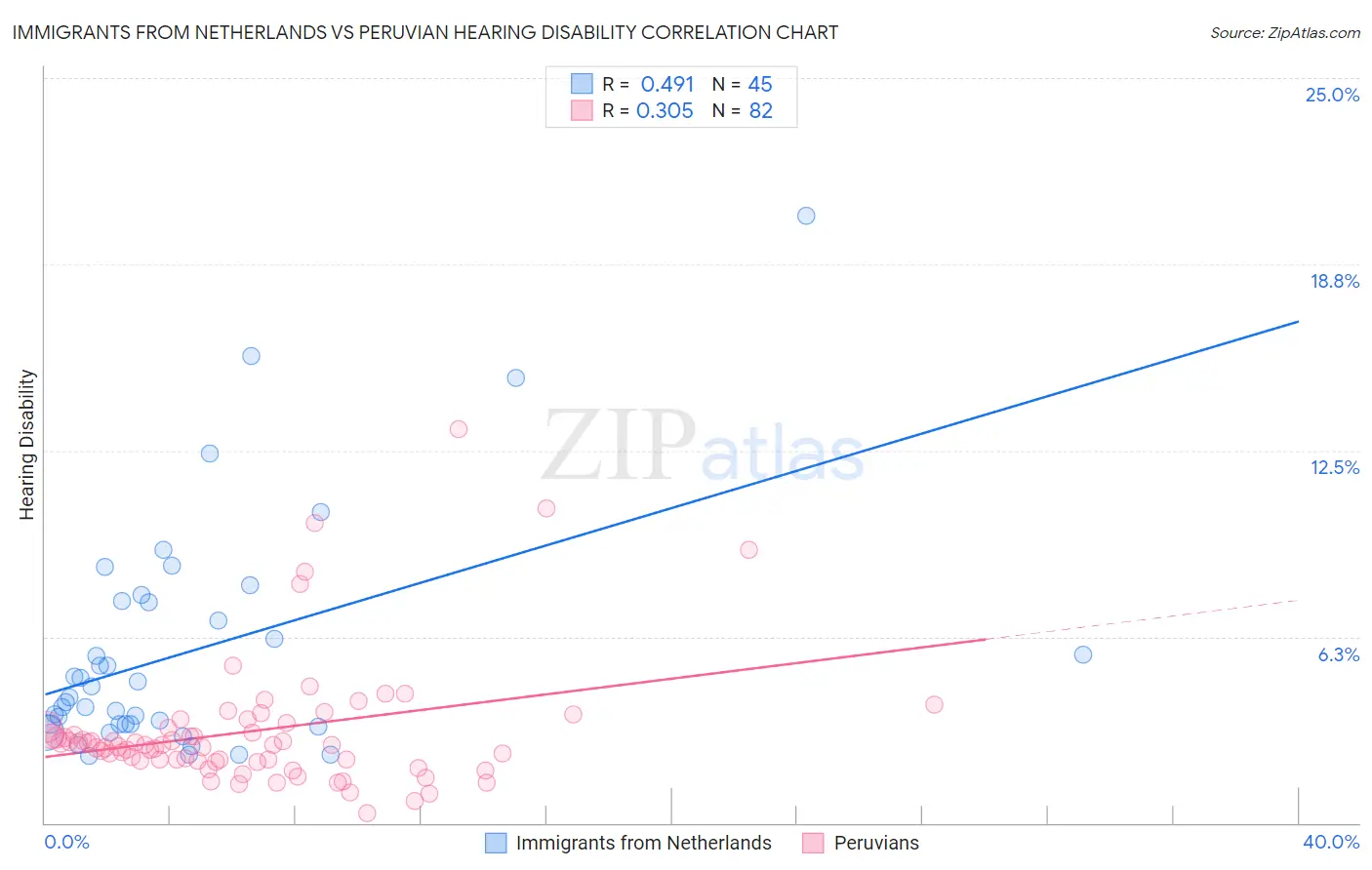 Immigrants from Netherlands vs Peruvian Hearing Disability