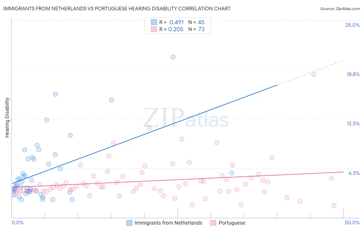 Immigrants from Netherlands vs Portuguese Hearing Disability