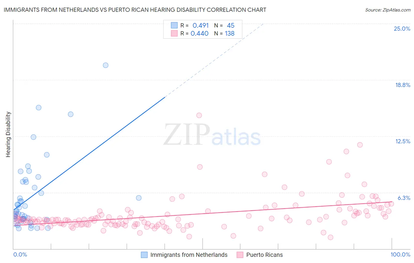 Immigrants from Netherlands vs Puerto Rican Hearing Disability
