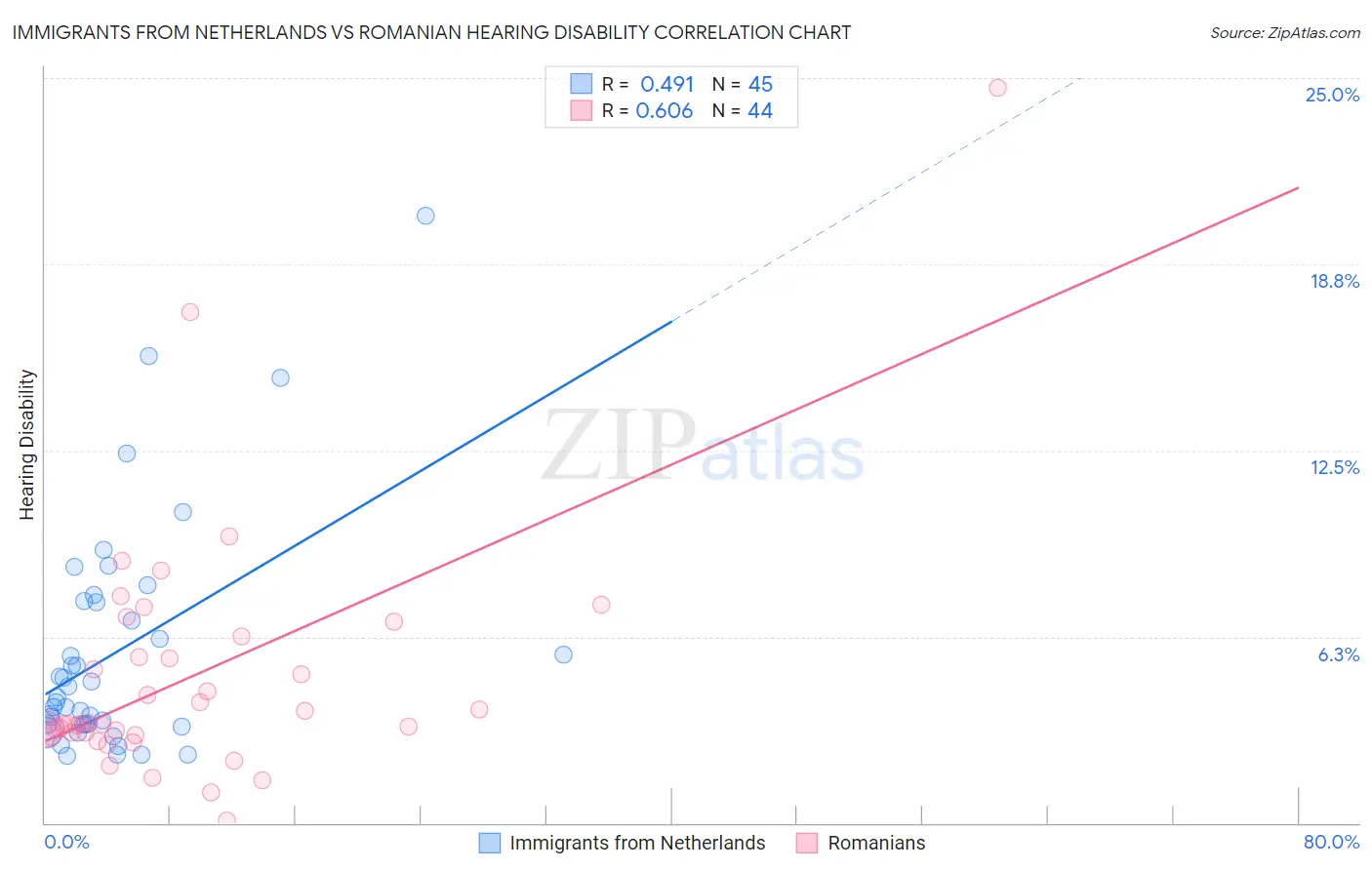 Immigrants from Netherlands vs Romanian Hearing Disability