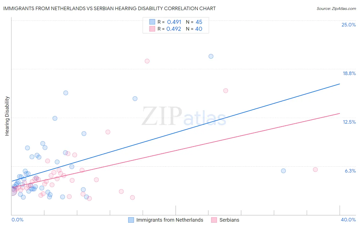 Immigrants from Netherlands vs Serbian Hearing Disability