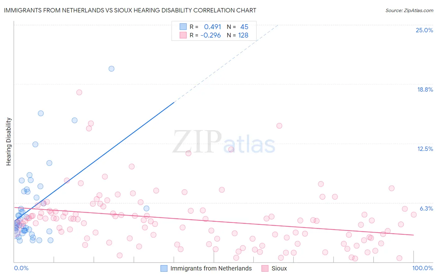 Immigrants from Netherlands vs Sioux Hearing Disability