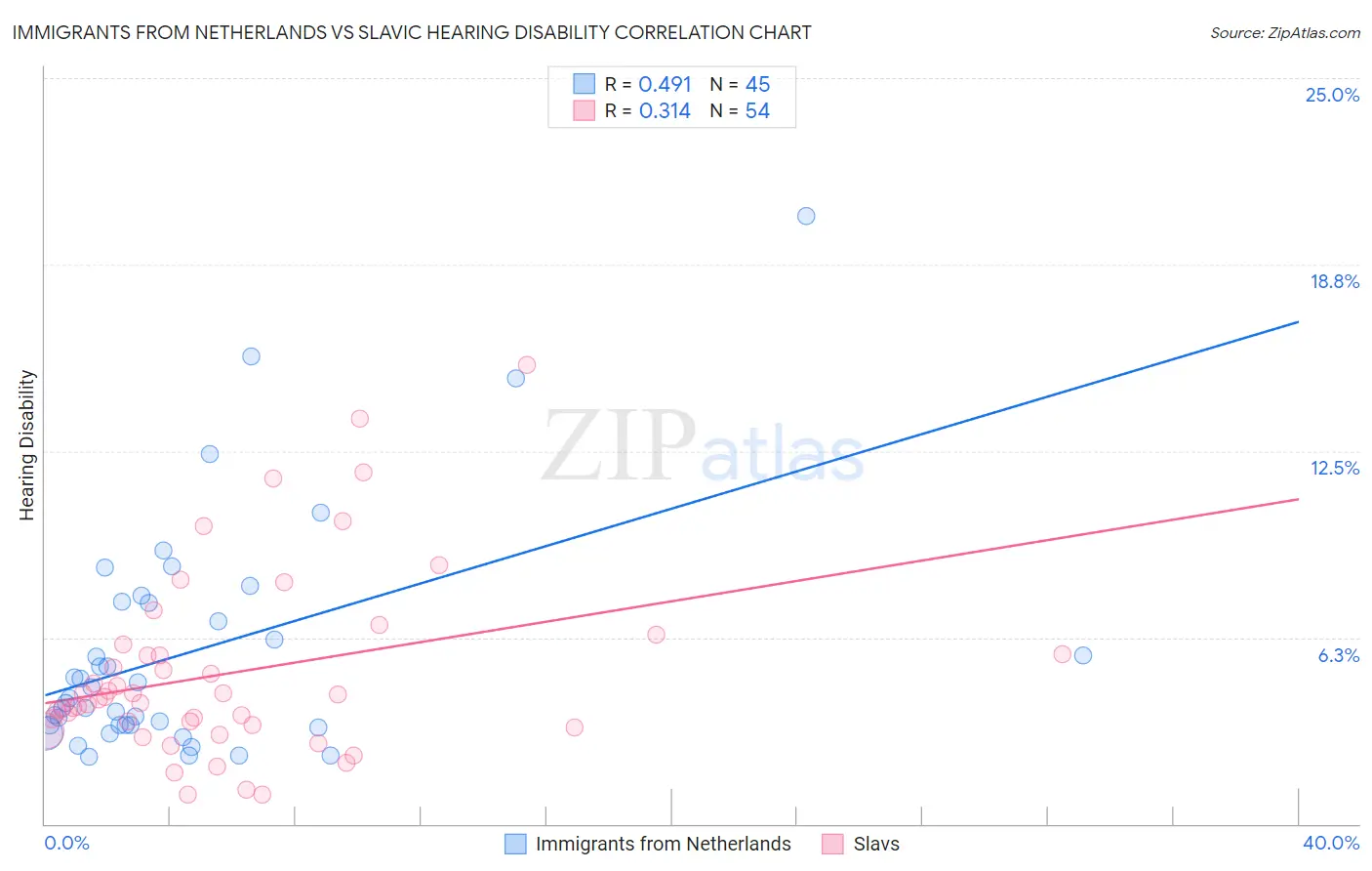 Immigrants from Netherlands vs Slavic Hearing Disability