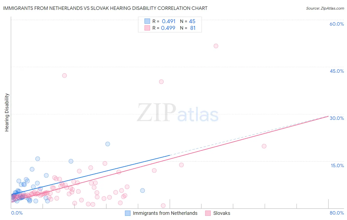 Immigrants from Netherlands vs Slovak Hearing Disability