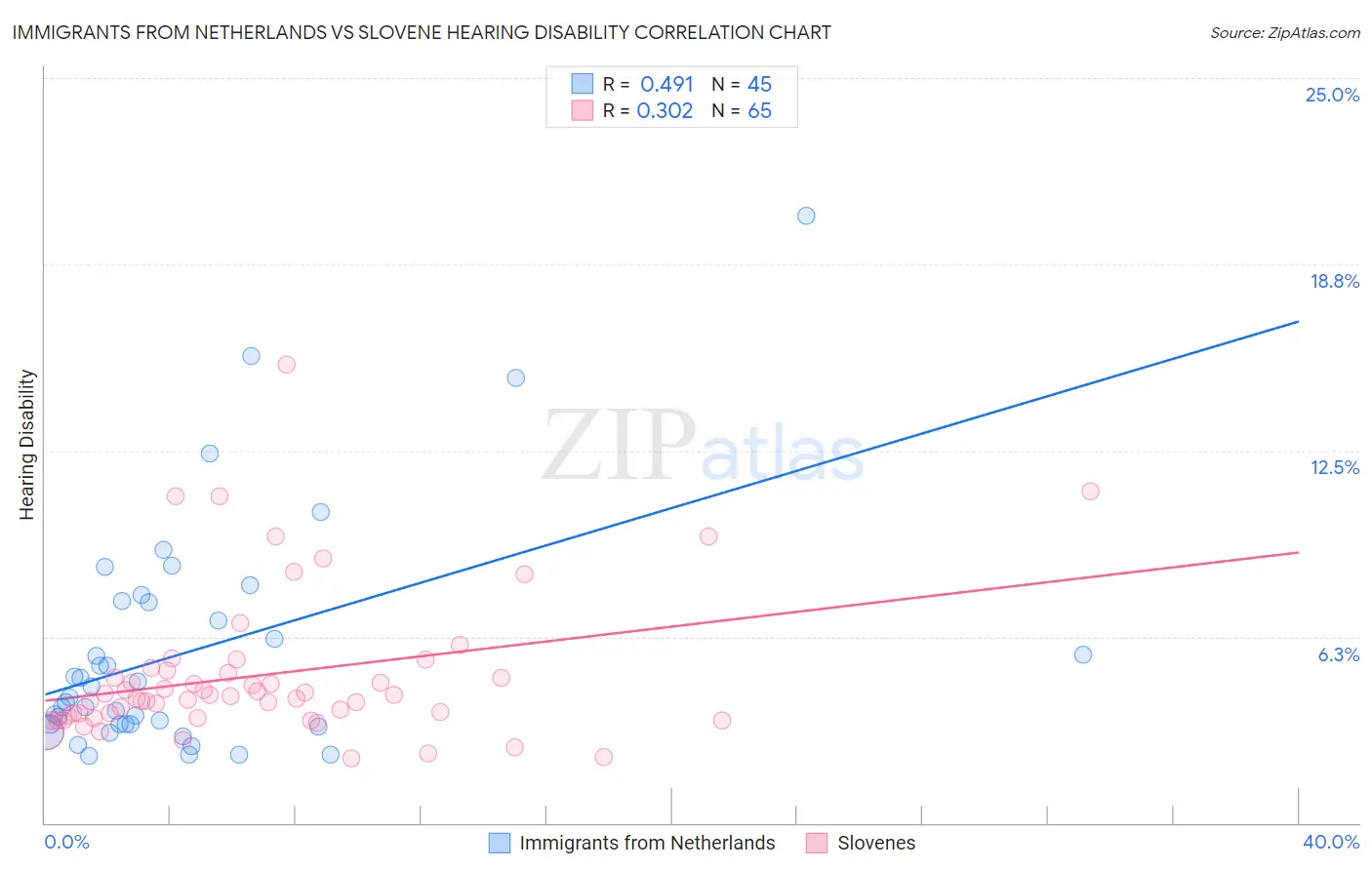 Immigrants from Netherlands vs Slovene Hearing Disability