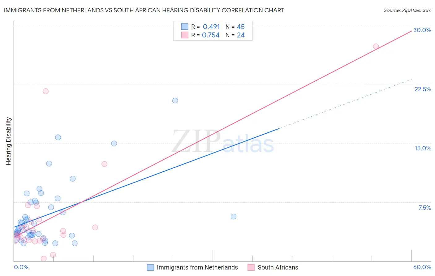Immigrants from Netherlands vs South African Hearing Disability