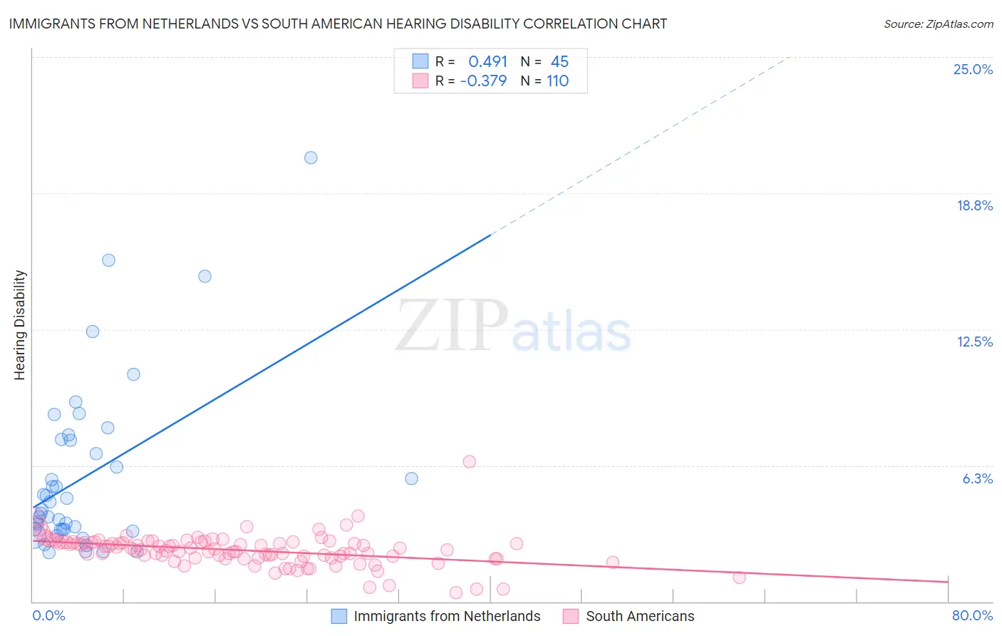 Immigrants from Netherlands vs South American Hearing Disability