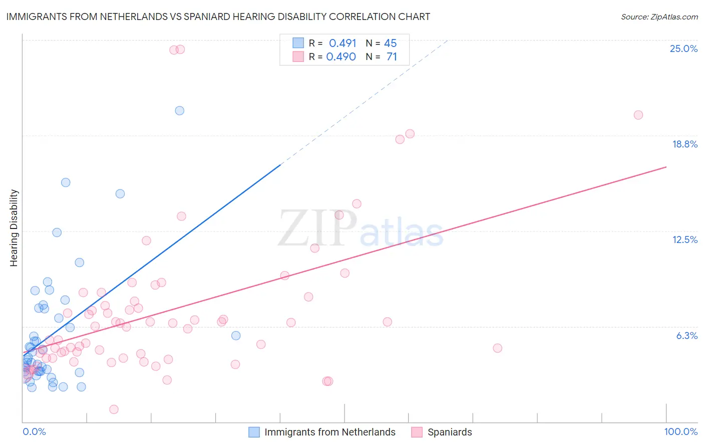 Immigrants from Netherlands vs Spaniard Hearing Disability
