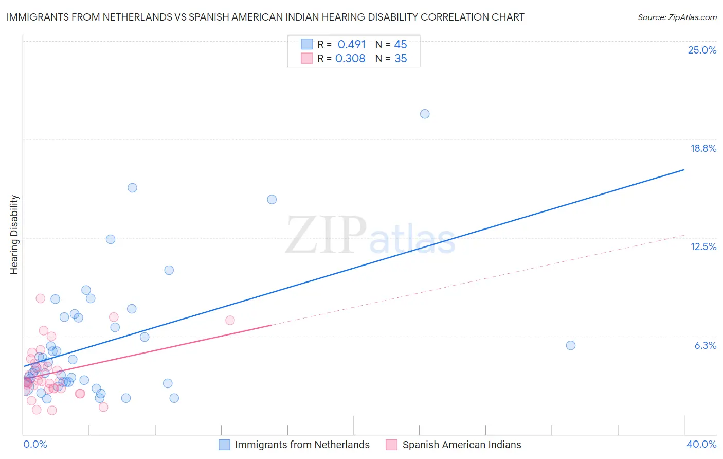 Immigrants from Netherlands vs Spanish American Indian Hearing Disability
