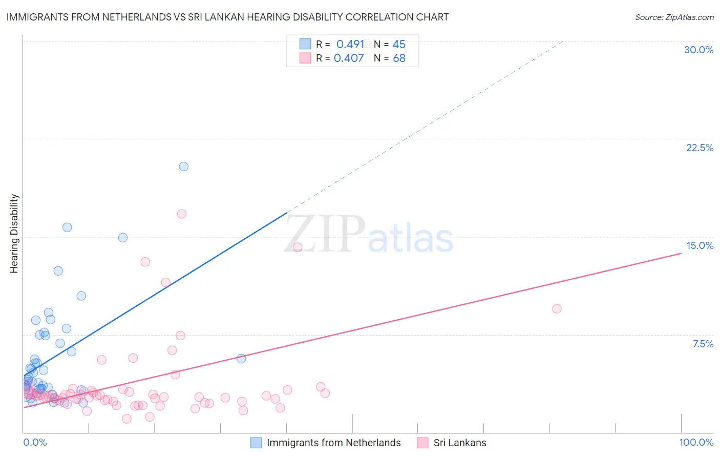 Immigrants from Netherlands vs Sri Lankan Hearing Disability