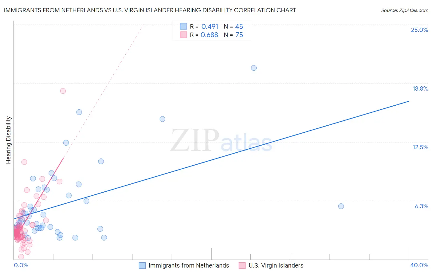 Immigrants from Netherlands vs U.S. Virgin Islander Hearing Disability