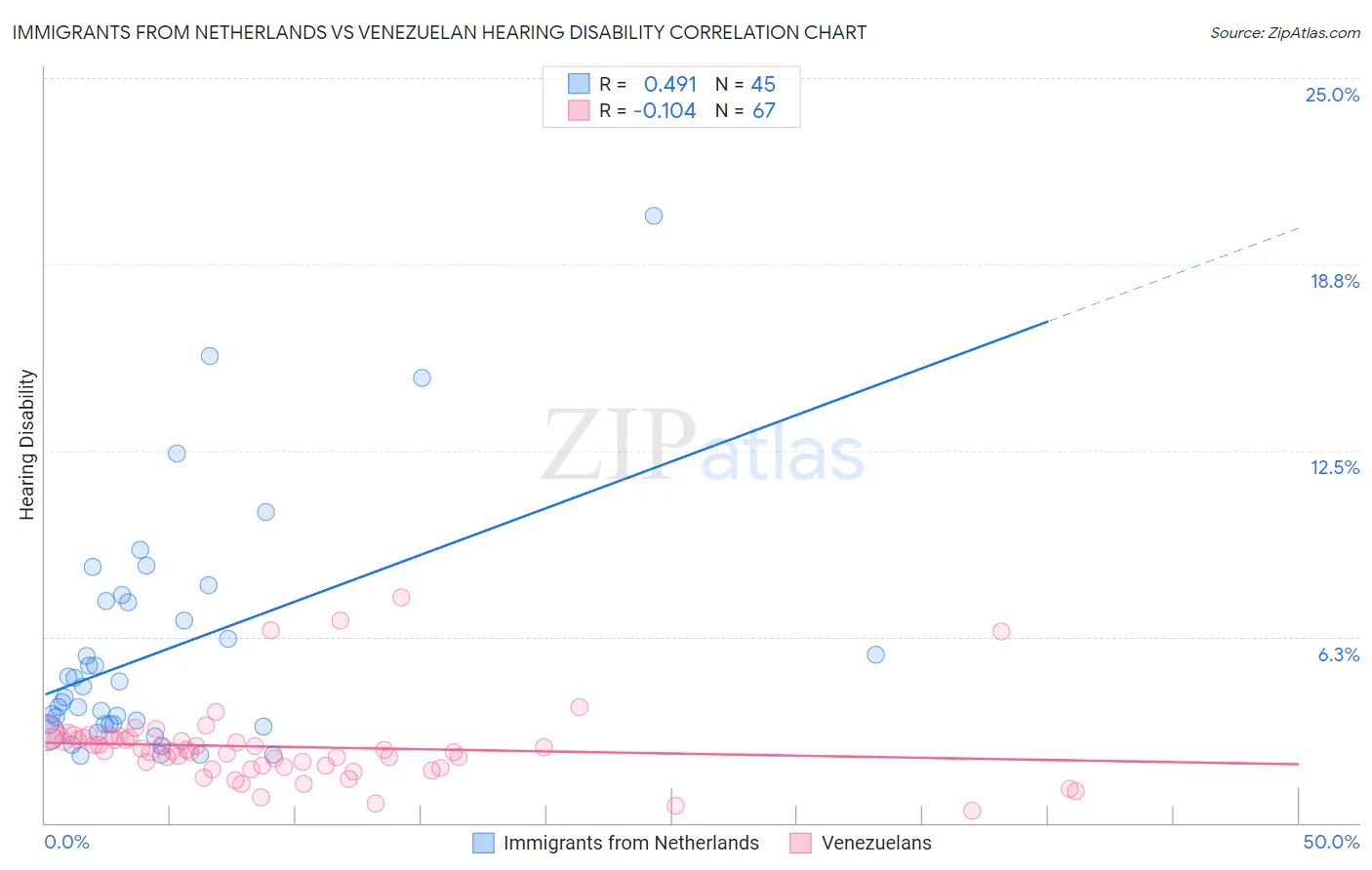 Immigrants from Netherlands vs Venezuelan Hearing Disability