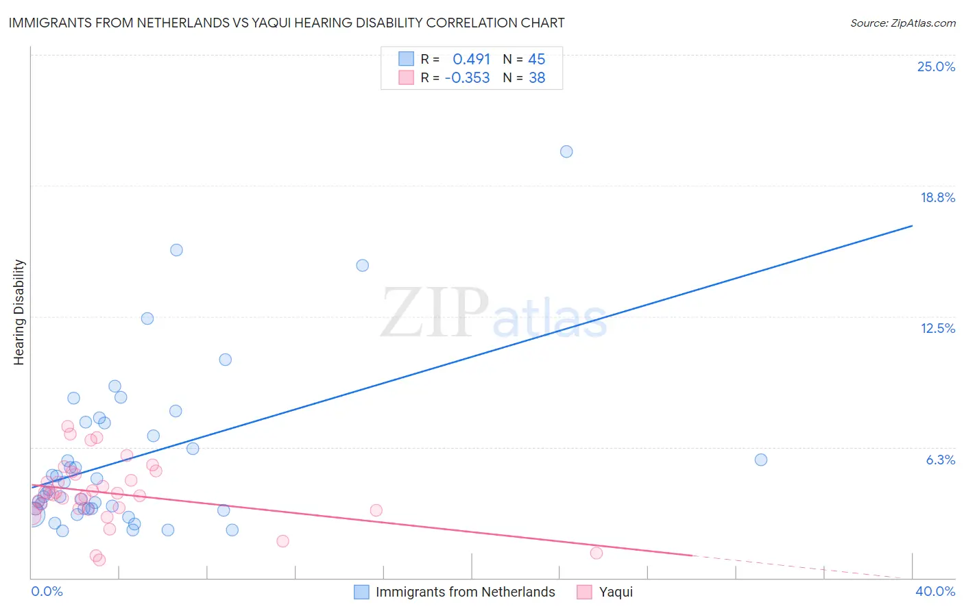 Immigrants from Netherlands vs Yaqui Hearing Disability