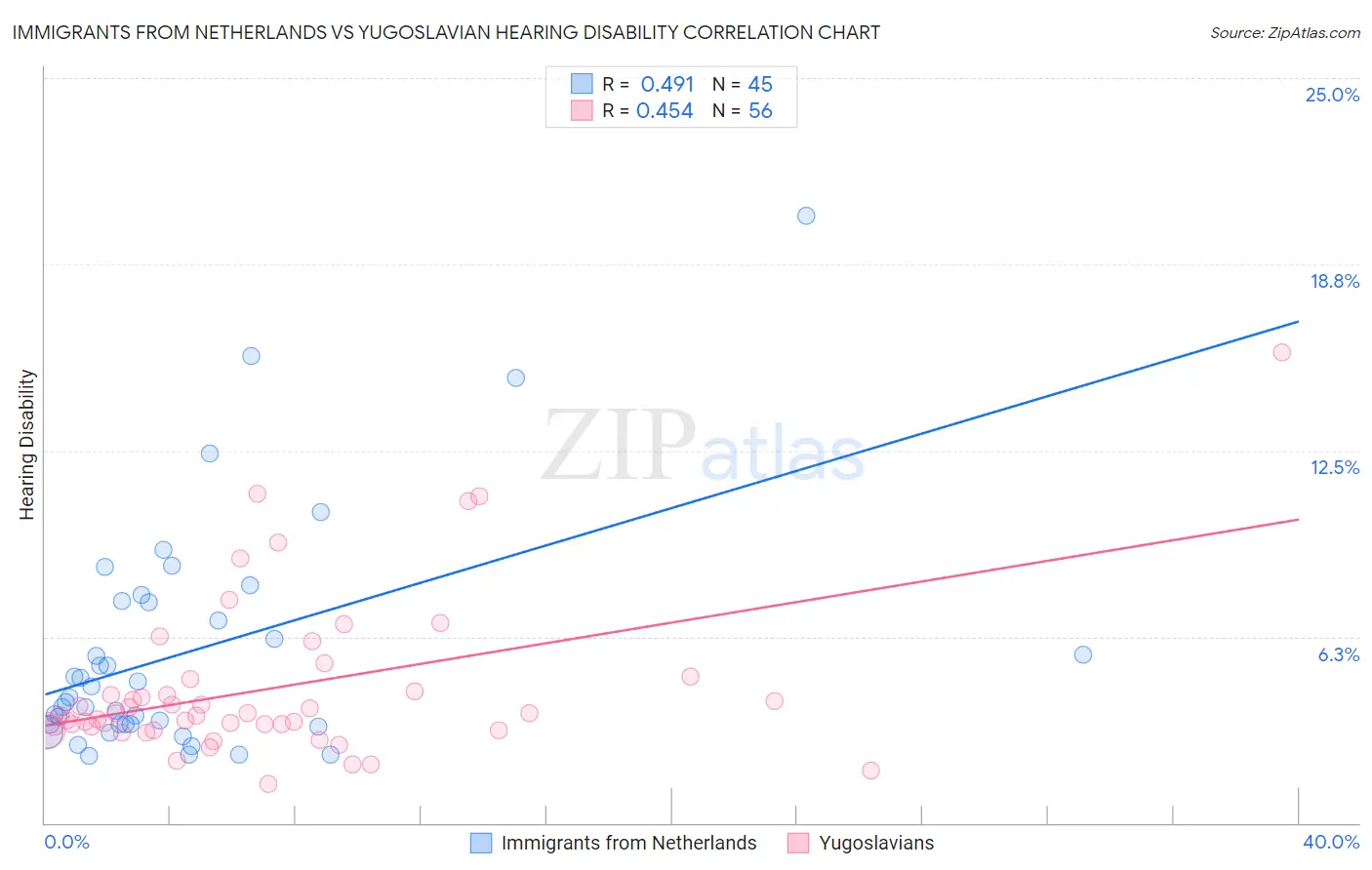 Immigrants from Netherlands vs Yugoslavian Hearing Disability