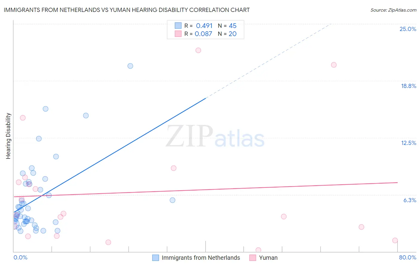 Immigrants from Netherlands vs Yuman Hearing Disability