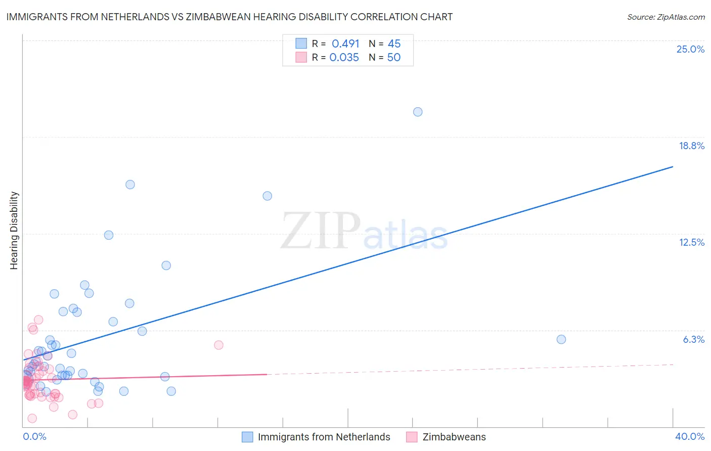 Immigrants from Netherlands vs Zimbabwean Hearing Disability