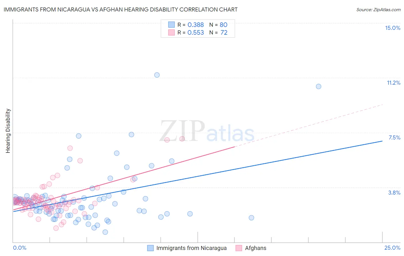 Immigrants from Nicaragua vs Afghan Hearing Disability