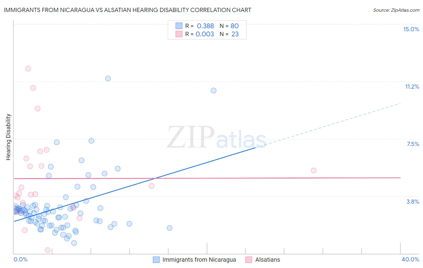 Immigrants from Nicaragua vs Alsatian Hearing Disability
