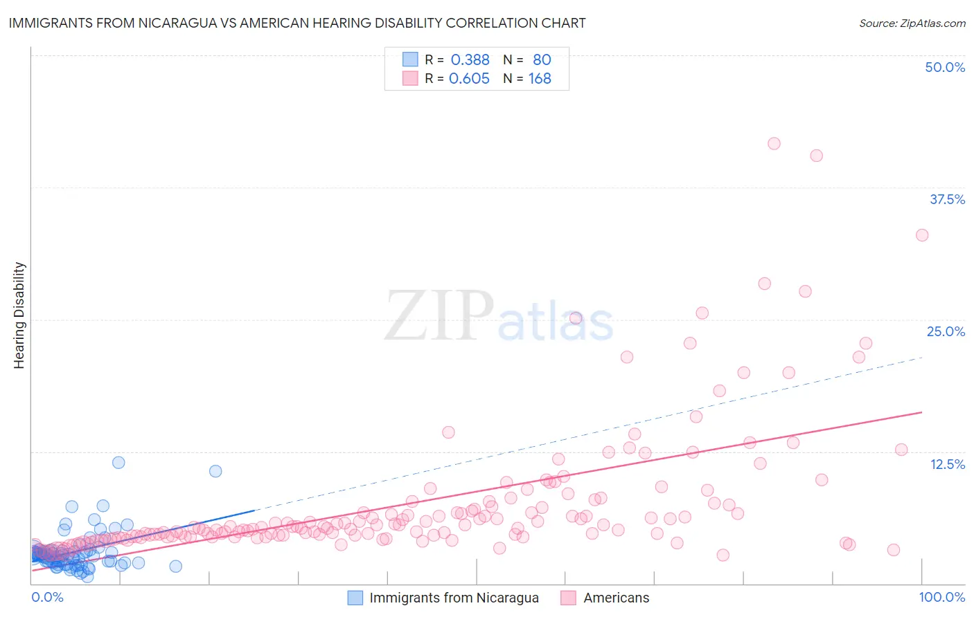 Immigrants from Nicaragua vs American Hearing Disability