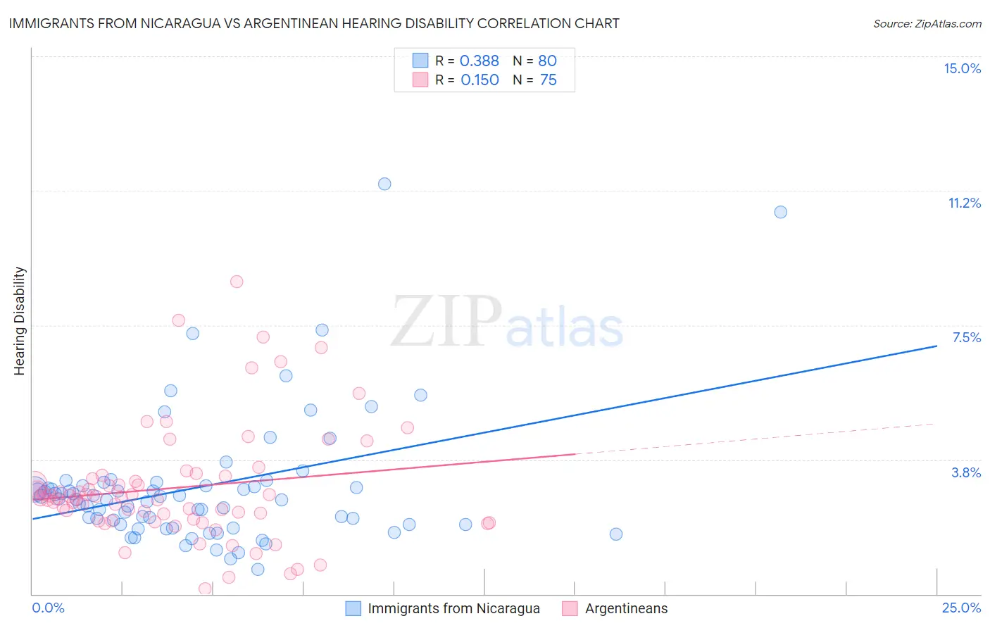 Immigrants from Nicaragua vs Argentinean Hearing Disability