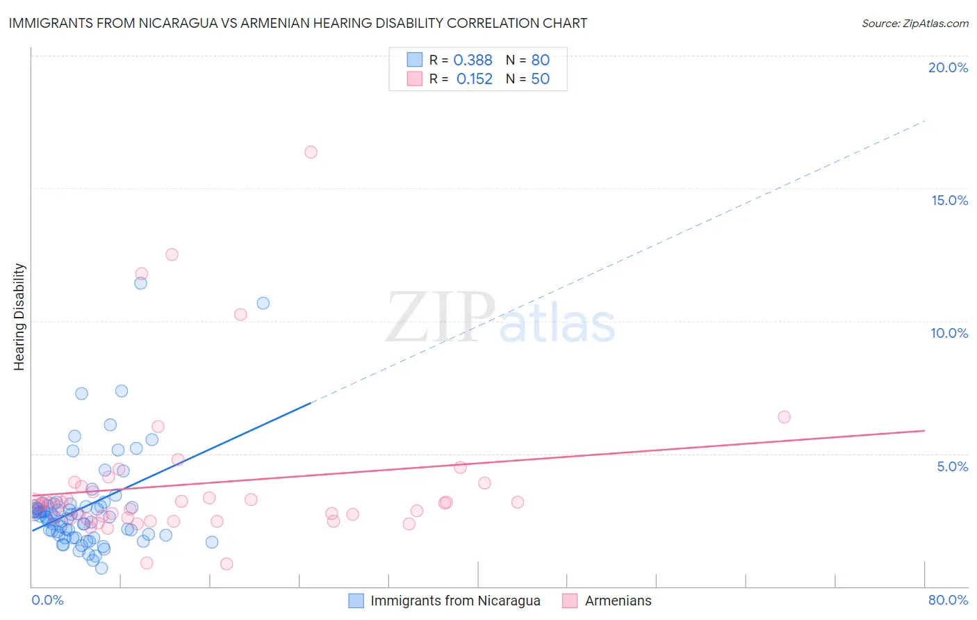 Immigrants from Nicaragua vs Armenian Hearing Disability