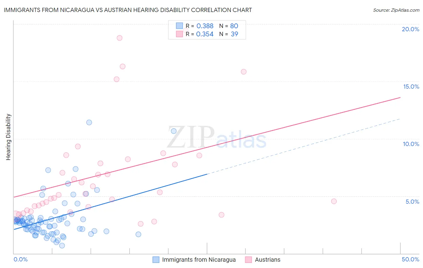 Immigrants from Nicaragua vs Austrian Hearing Disability