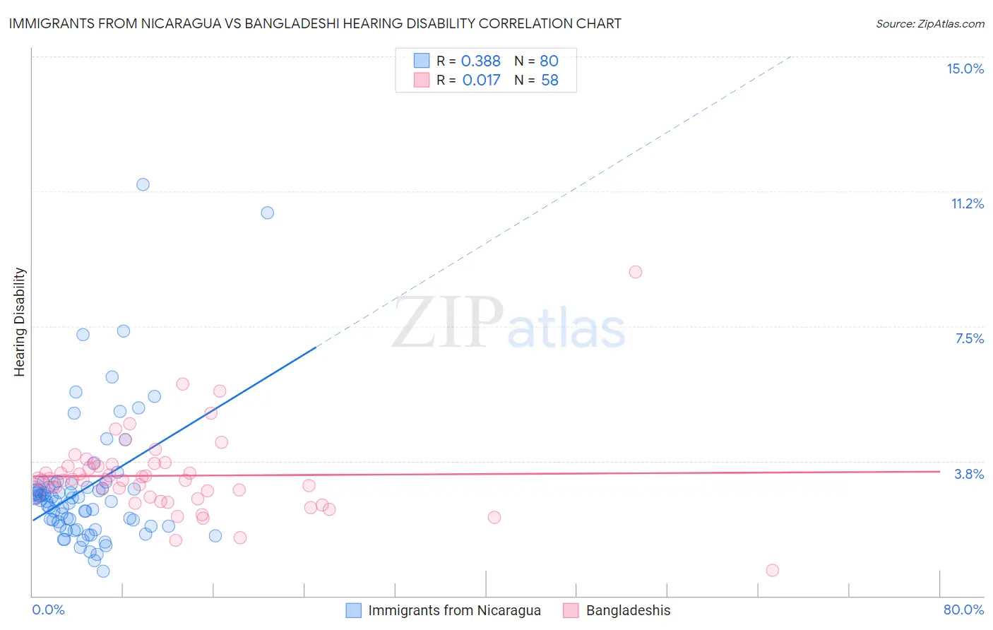 Immigrants from Nicaragua vs Bangladeshi Hearing Disability