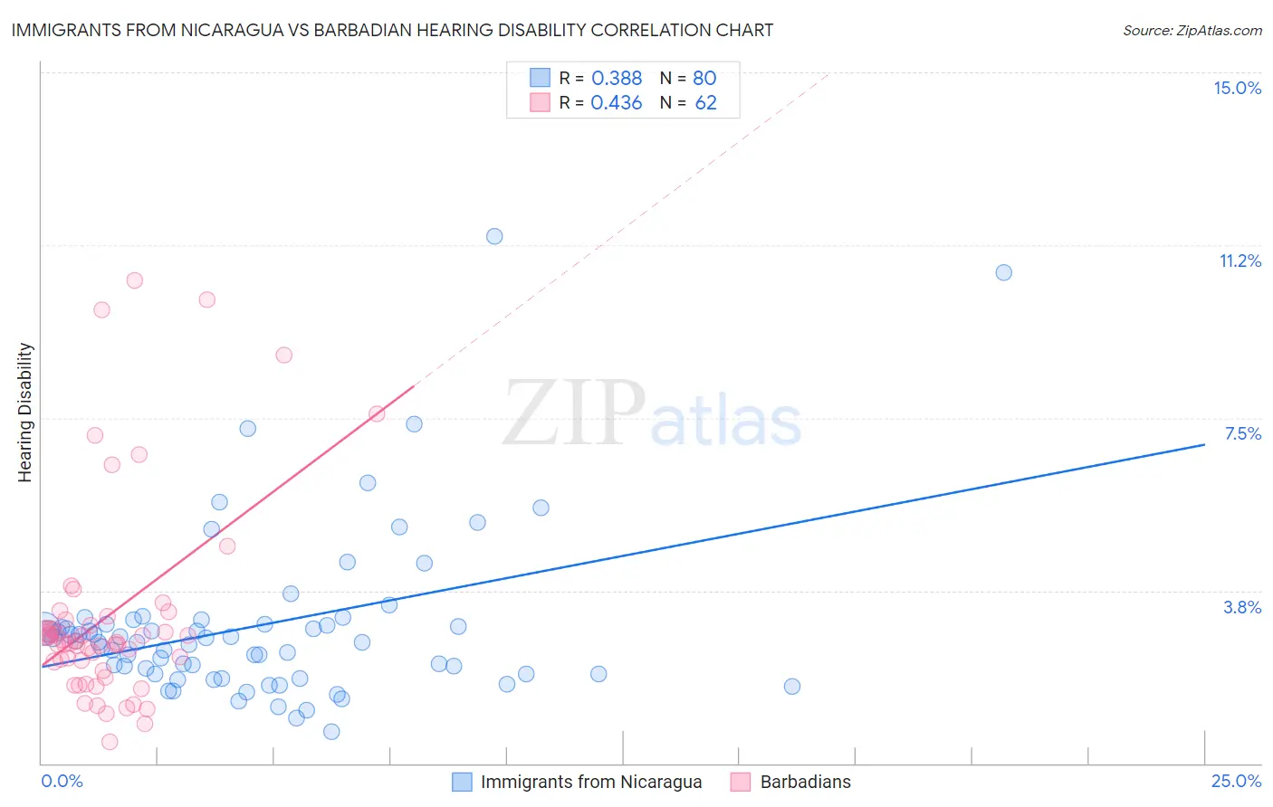 Immigrants from Nicaragua vs Barbadian Hearing Disability