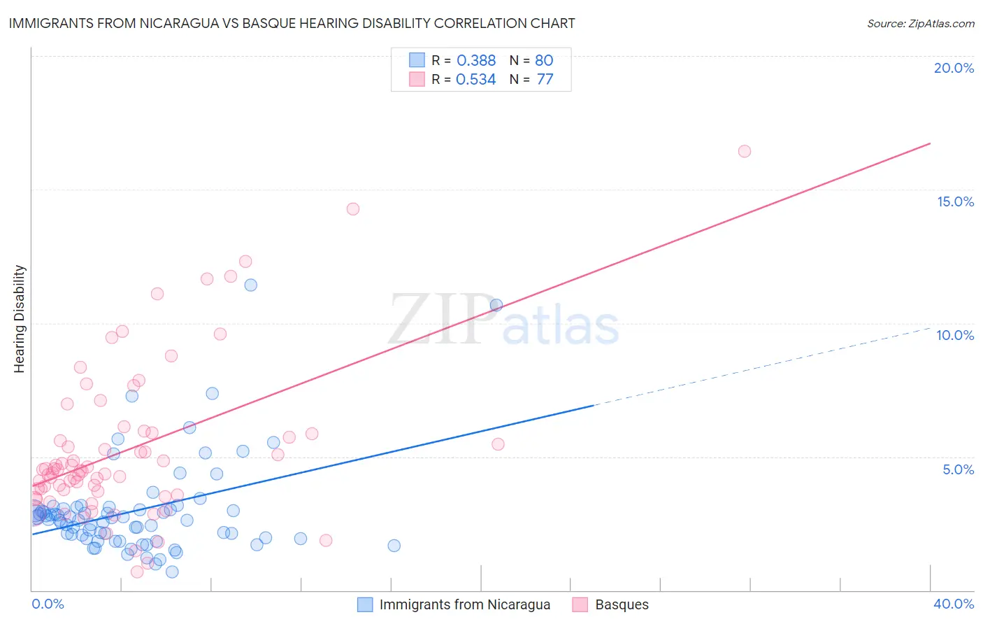 Immigrants from Nicaragua vs Basque Hearing Disability
