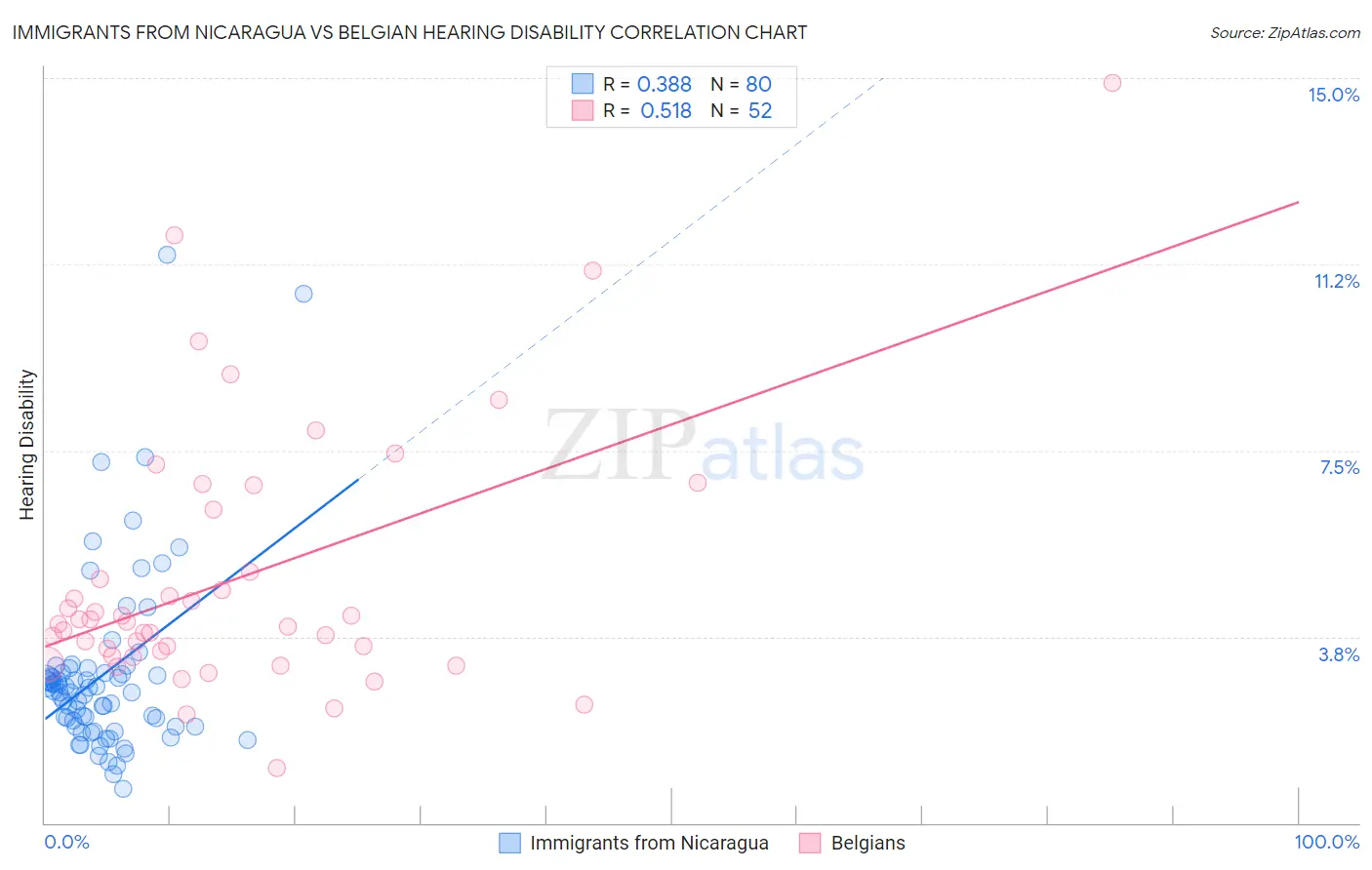 Immigrants from Nicaragua vs Belgian Hearing Disability