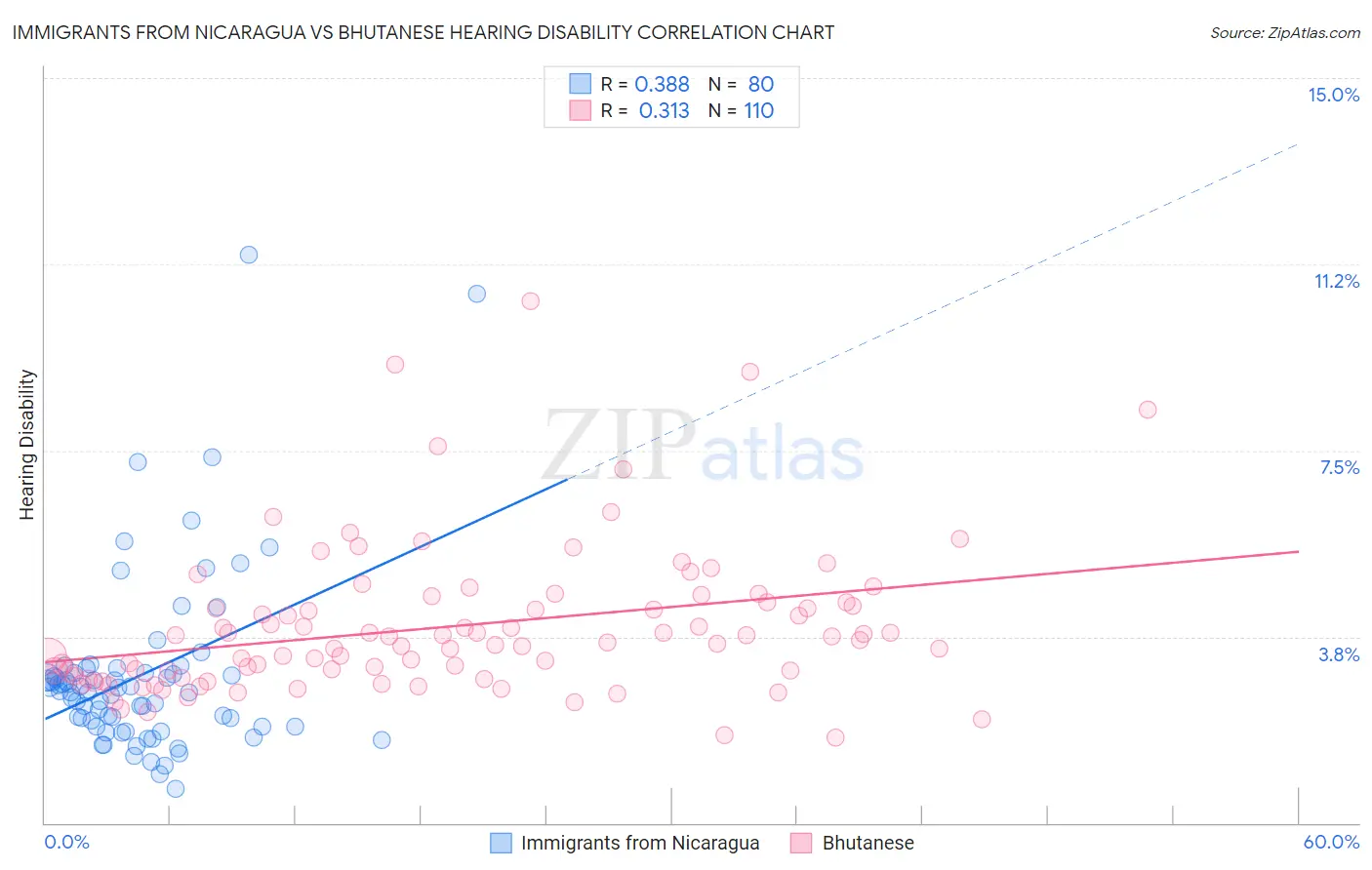 Immigrants from Nicaragua vs Bhutanese Hearing Disability