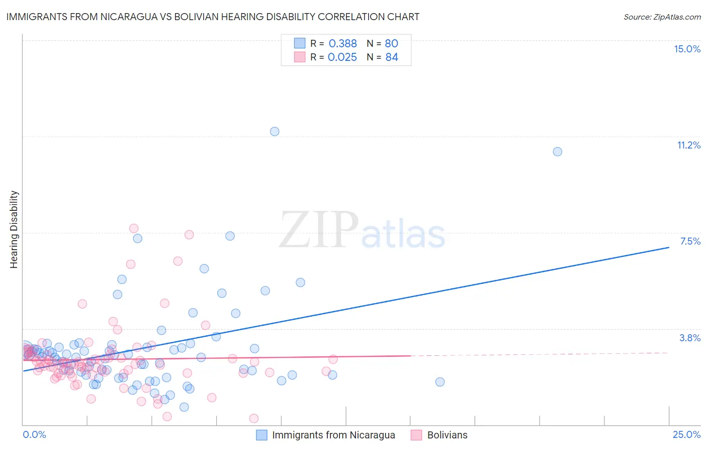 Immigrants from Nicaragua vs Bolivian Hearing Disability