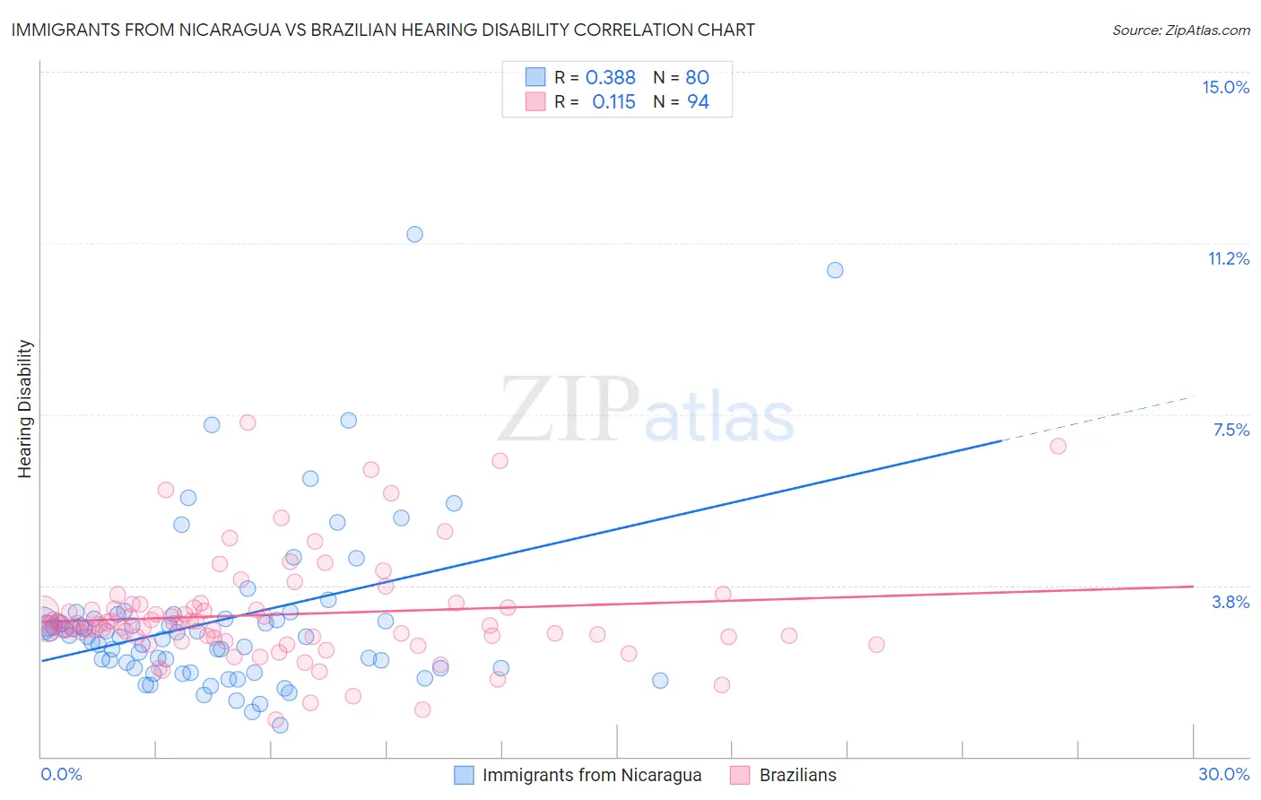 Immigrants from Nicaragua vs Brazilian Hearing Disability