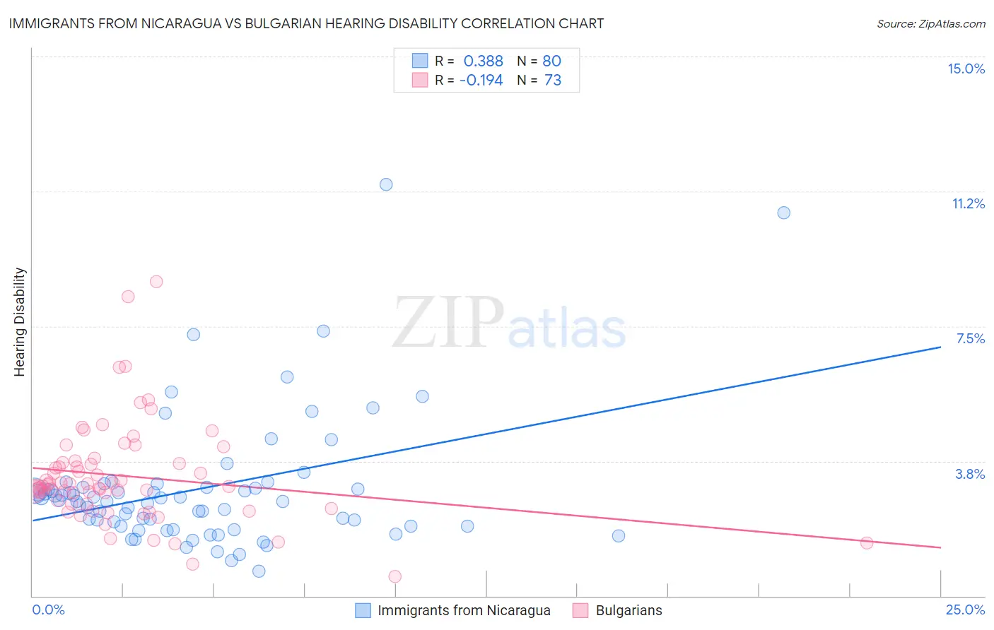 Immigrants from Nicaragua vs Bulgarian Hearing Disability
