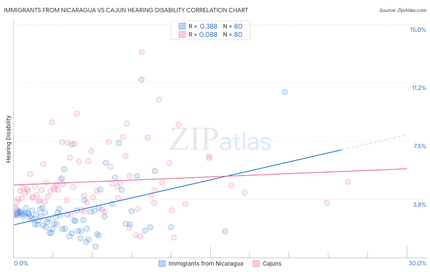 Immigrants from Nicaragua vs Cajun Hearing Disability