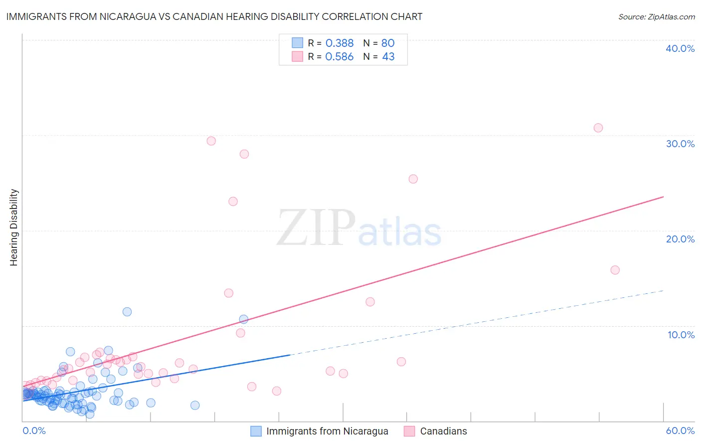 Immigrants from Nicaragua vs Canadian Hearing Disability