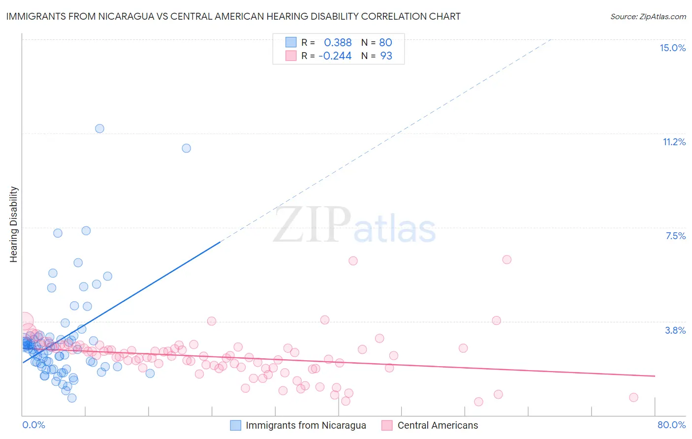 Immigrants from Nicaragua vs Central American Hearing Disability