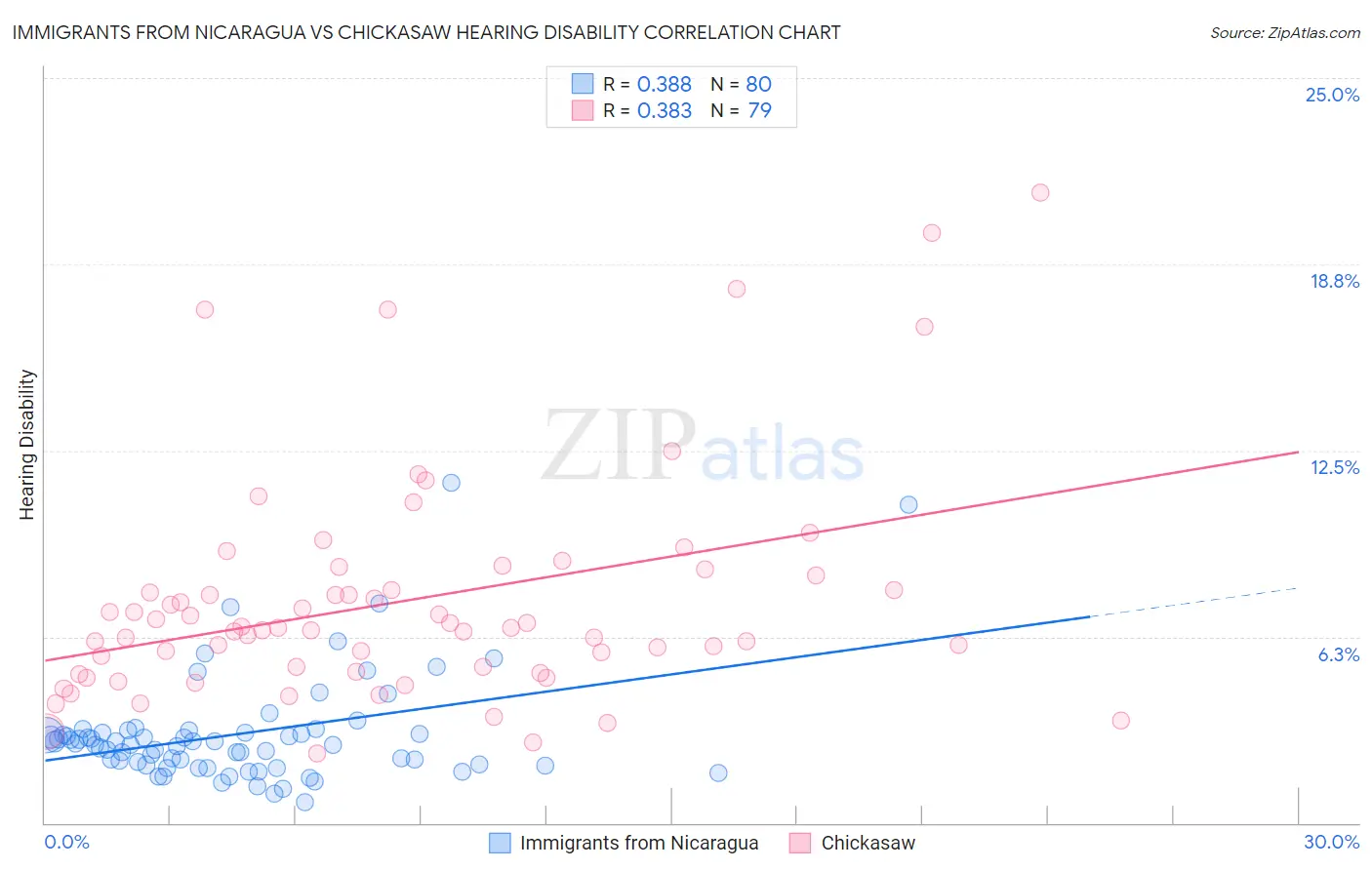 Immigrants from Nicaragua vs Chickasaw Hearing Disability