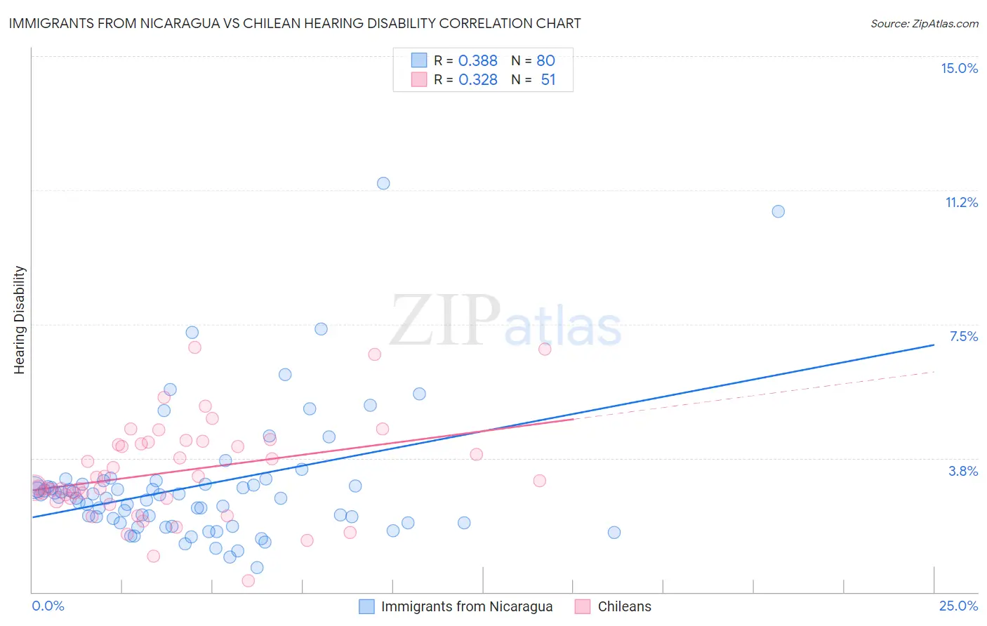 Immigrants from Nicaragua vs Chilean Hearing Disability